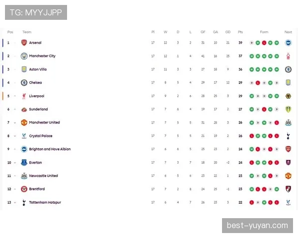 英超积分榜中游区竞争白热化 第4至第15名分差仅7分